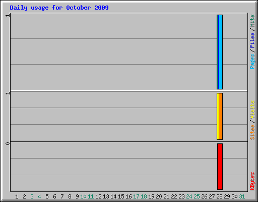 Daily usage for October 2009