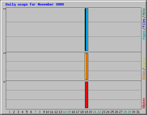Daily usage for November 2009
