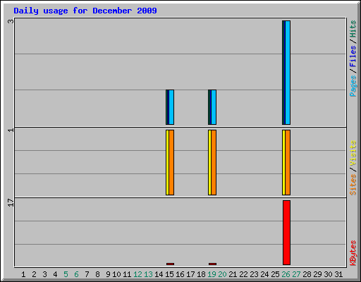 Daily usage for December 2009