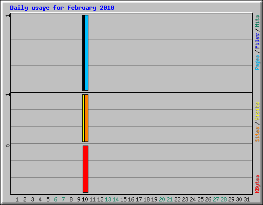 Daily usage for February 2010