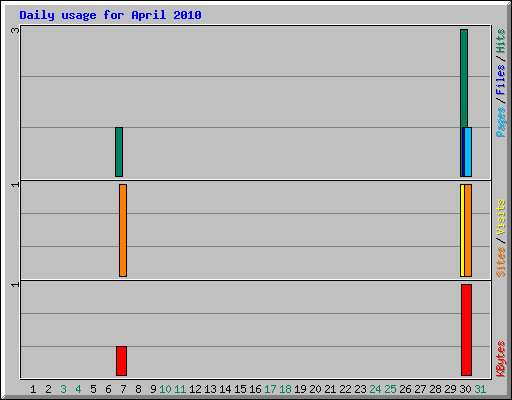 Daily usage for April 2010