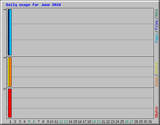 Daily usage for June 2010