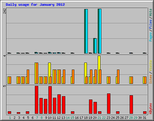 Daily usage for January 2012