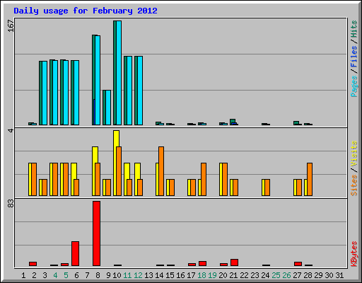 Daily usage for February 2012