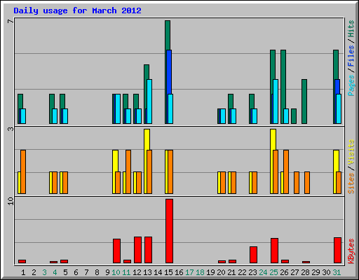 Daily usage for March 2012