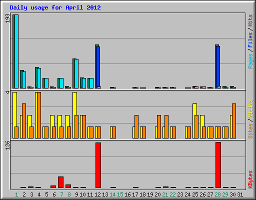 Daily usage for April 2012