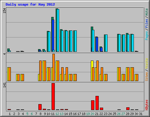 Daily usage for May 2012