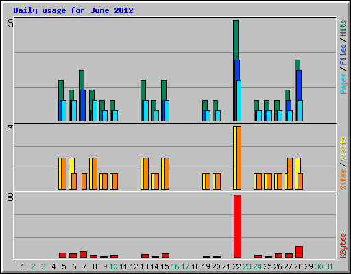 Daily usage for June 2012