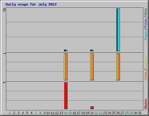 Daily usage for July 2012