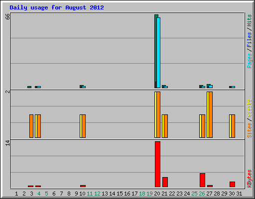 Daily usage for August 2012