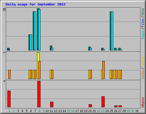 Daily usage for September 2012