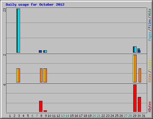 Daily usage for October 2012