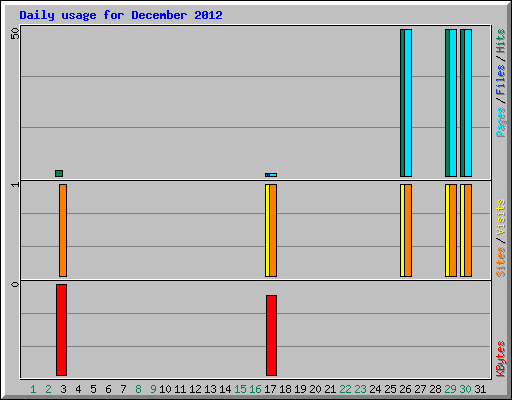 Daily usage for December 2012