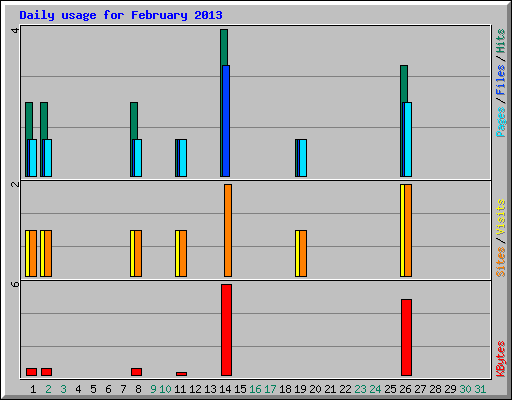 Daily usage for February 2013