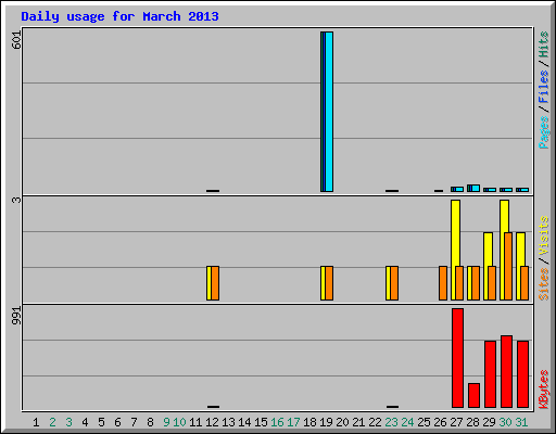 Daily usage for March 2013