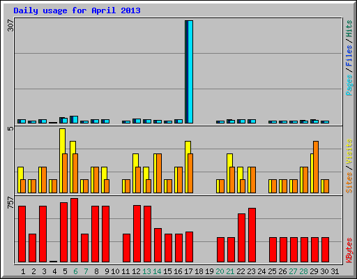 Daily usage for April 2013