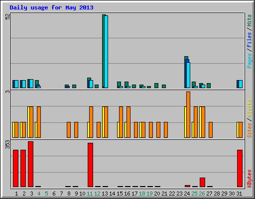 Daily usage for May 2013