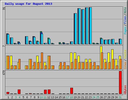 Daily usage for August 2013