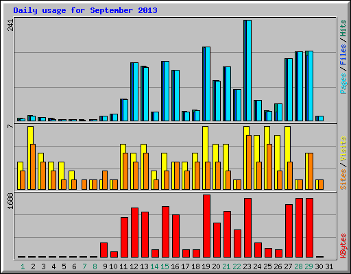 Daily usage for September 2013