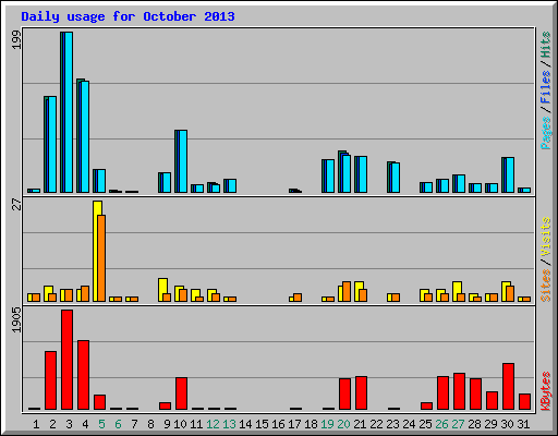 Daily usage for October 2013