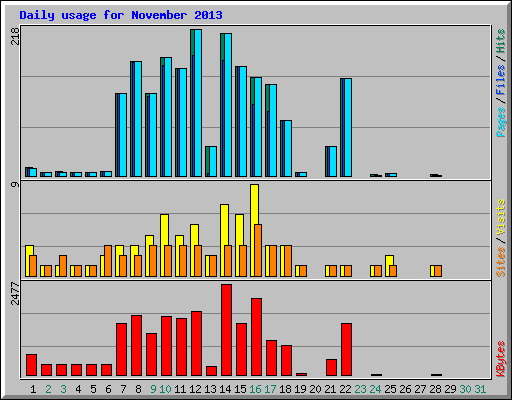 Daily usage for November 2013