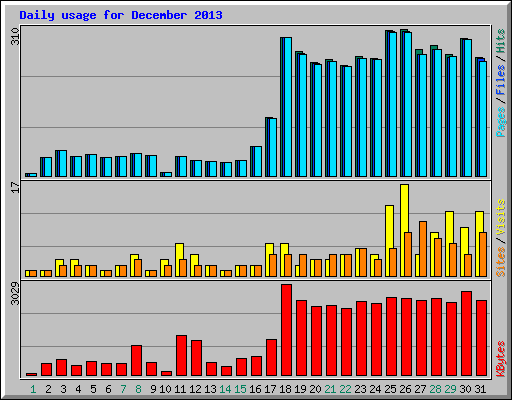 Daily usage for December 2013