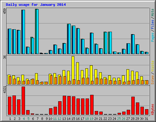 Daily usage for January 2014