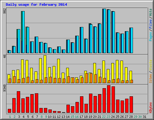 Daily usage for February 2014