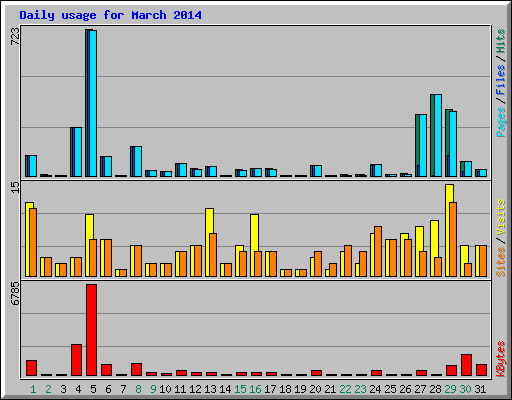 Daily usage for March 2014
