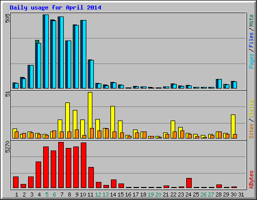 Daily usage for April 2014
