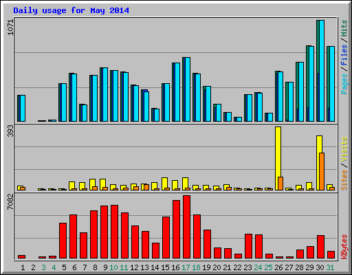 Daily usage for May 2014
