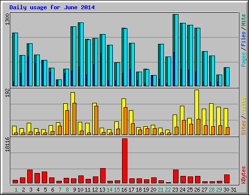 Daily usage for June 2014