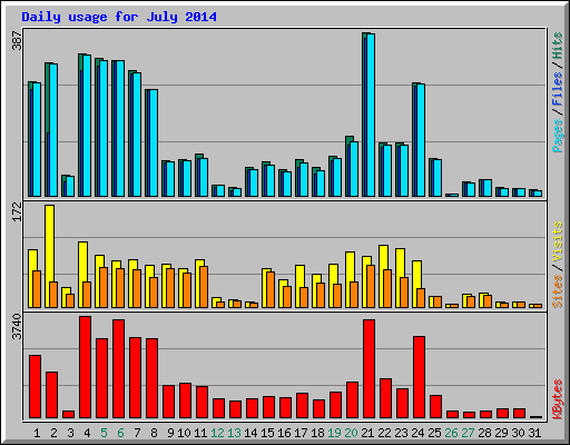 Daily usage for July 2014