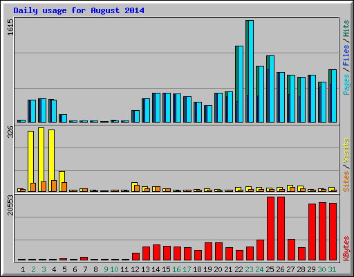 Daily usage for August 2014