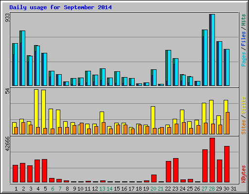 Daily usage for September 2014