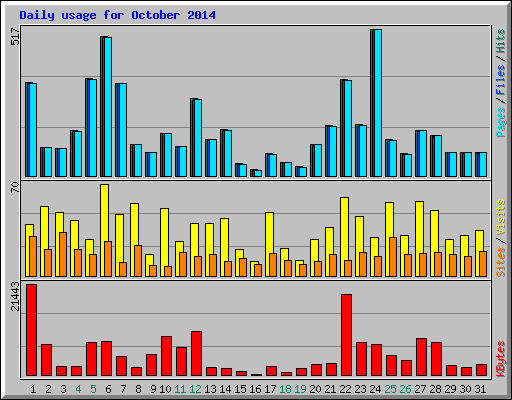 Daily usage for October 2014