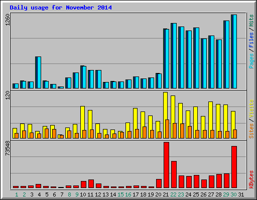 Daily usage for November 2014
