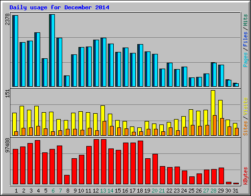 Daily usage for December 2014
