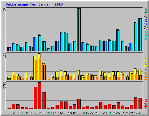 Daily usage for January 2015