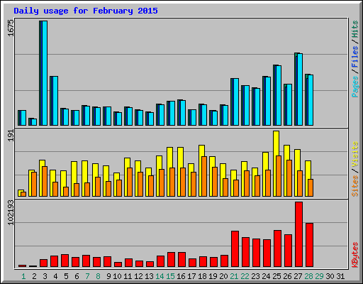 Daily usage for February 2015