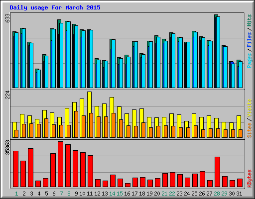 Daily usage for March 2015