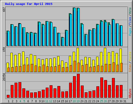 Daily usage for April 2015