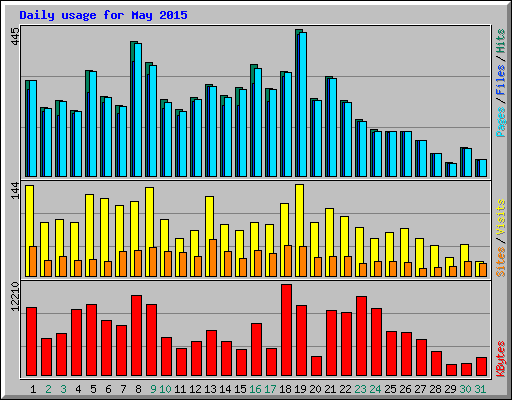 Daily usage for May 2015