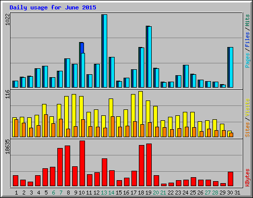 Daily usage for June 2015