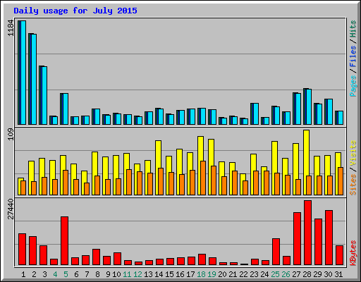 Daily usage for July 2015