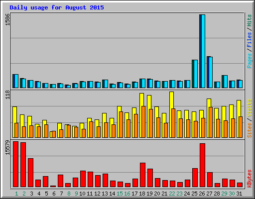 Daily usage for August 2015