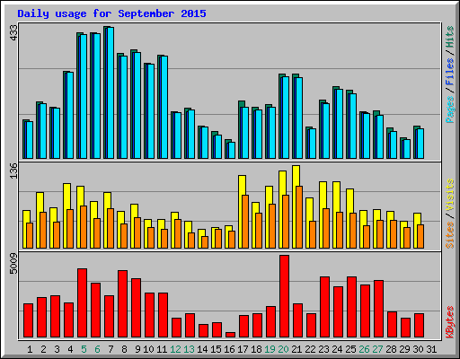 Daily usage for September 2015