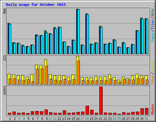 Daily usage for October 2015