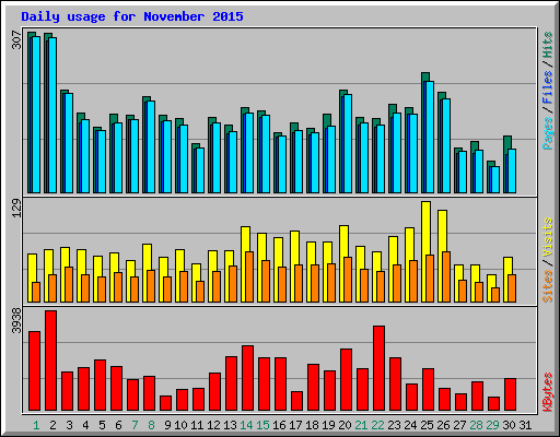 Daily usage for November 2015