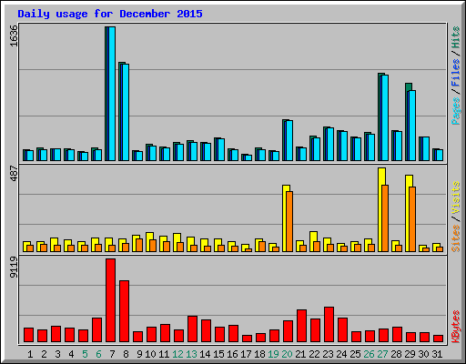 Daily usage for December 2015